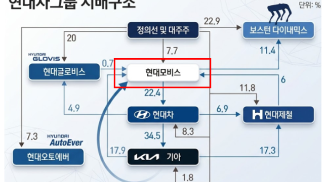 코스피 8000p 돌파 기대. 증권업 모멘텀 부각 전망 / 현대차그룹, 지배구조 개선 아이디어 다시보기/ 반도체 hold