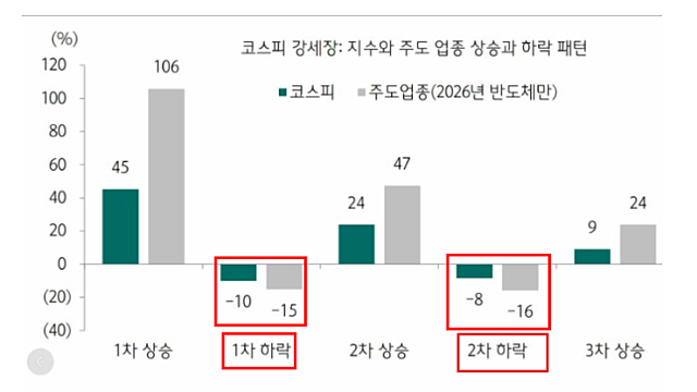 삼성전자,SK하이닉스 분할매수 전략 / 태양광 섹터, 과대낙폭 구간 관심