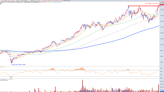 2차전지 관련주 :: 미국증시 리튬 기업들의 신고가, 리튬 가격 반등에 주목