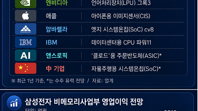 삼성전자,SK하이닉스 :: 에이전틱AI - 온디바이스AI로 이어지는 성장 모멘텀. 삼성 파운드리 턴어라운드 기대 / 젠슨황 CEO, 한국 로보틱스 투자