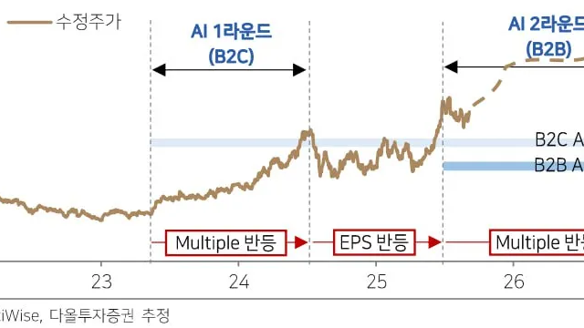 투자전략 , 관심종목 :: 반도체 , 테크 섹터 비중확대 시점