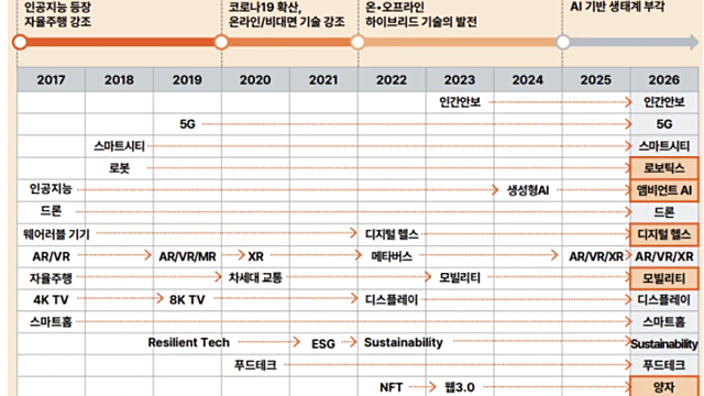 자율주행 관련주 단기 트레이딩 전략 / 삼성전자,SK하이닉스, 반도체 소부장 비중확대 지속 / 제약바이오 집중 매수 시작