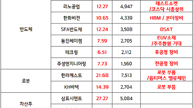 반도체 관련주 :: 주요 빅테크 CAPEX 상향 조정 , ETF 수급 영향에 오버슈팅 추정