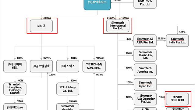 투자전략 :: 반도체 눌림 구간 비중확대 / 삼양엔씨켐(EUV 관련주) / 심텍홀딩스 등 관심