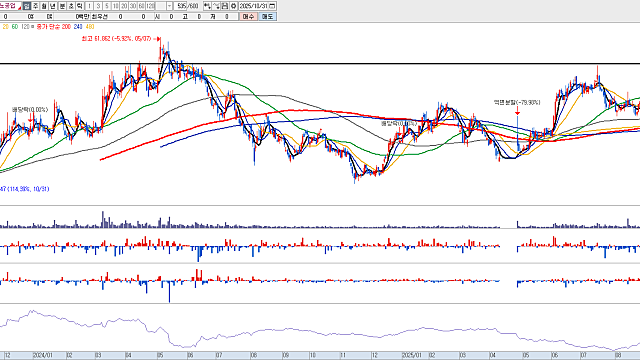 투자전략 :: 제약바이오 섹터 비중확대 , 코스닥 종목장세 준비 / 반도체, 증권주 보유전략 유지
