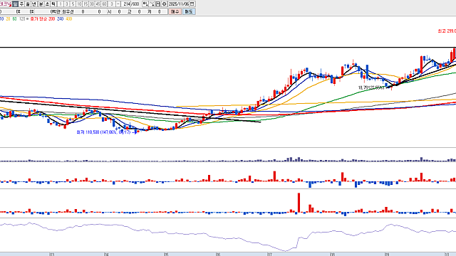 투자전략 :: 반도체 (SK하이닉스 ,이오테크닉스) / 증권주(미래에셋증권,한국투자증권) / NAVER, SAMG엔터 / 제약바이오 - 펩트론 관심