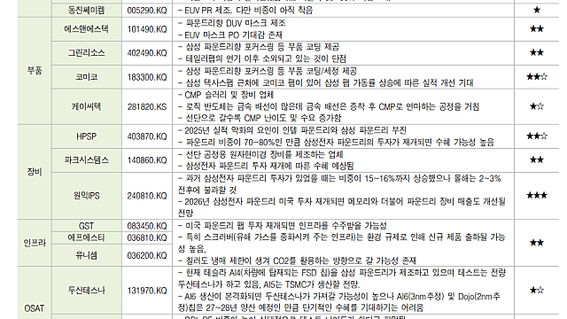 투자전략 , 관심종목 :: 삼성전자, 애플 파운드리 생산 오스틴 관련주 관심 / 엔터 , MD매출 확대 트렌드 / 화장품, 탈플라스틱 및 유리용기 산업 구조적 성장 기대