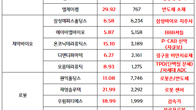 로봇 관련주 :: LG전자, 휴머노이드 로봇 클로이드 공개 기대감 / 반도체 관련주 :: 삼성전자,SK하이닉스 내년 2월 HBM4 양산 (마감 브리핑)