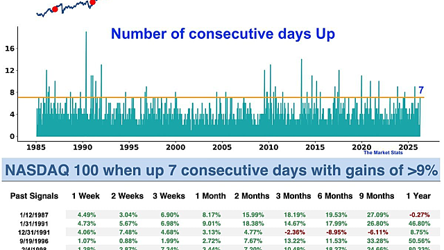 나스닥이 7일 연속 상승한 후 있었던 일들