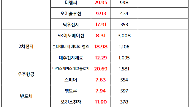 보안 관련주:: 은행업계 고객 정보 유출 소식 / 반도체 소부장 관련주 신고가 순환매 지속 / 광통신 관련주:: AI데이터센터 투자확대 기대감