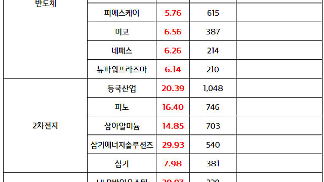 2차전지 관련주 :: 60일 신고가 속출. 소부장 다음은 여기?