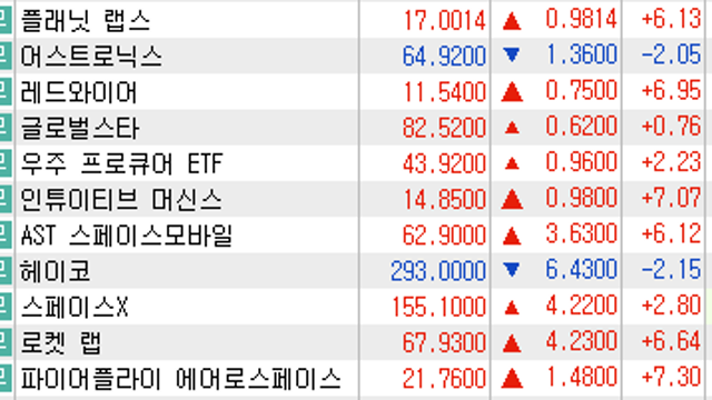 우주항공 관련주 일정매매 전략 / 시장 관점 ::미국 금리인상, 불확실성 해소로 받아들이는 시장