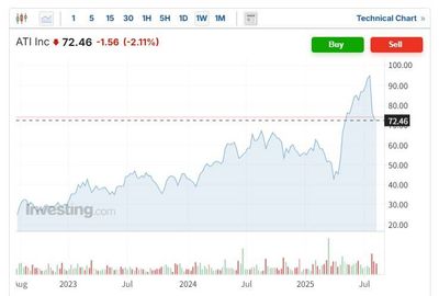 ATI materials(nyse : ati)(feat. 나도 항공부품주)