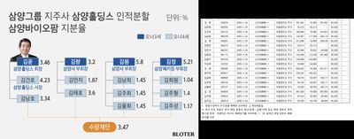기대되는 RNA 치료제 DDS(약물전달시스템) 끝판왕 삼양바이오팜
