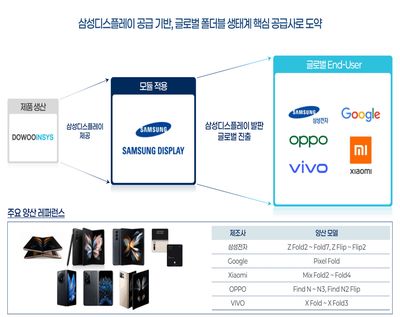도우인시스(484120), 애플 폴더블 기회?