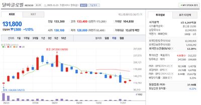 달바글로벌(483650) 비수기를 지나 성수기로 향하는 기업