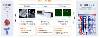 프로티나 - 단백질 분석의 새로운 패러다임