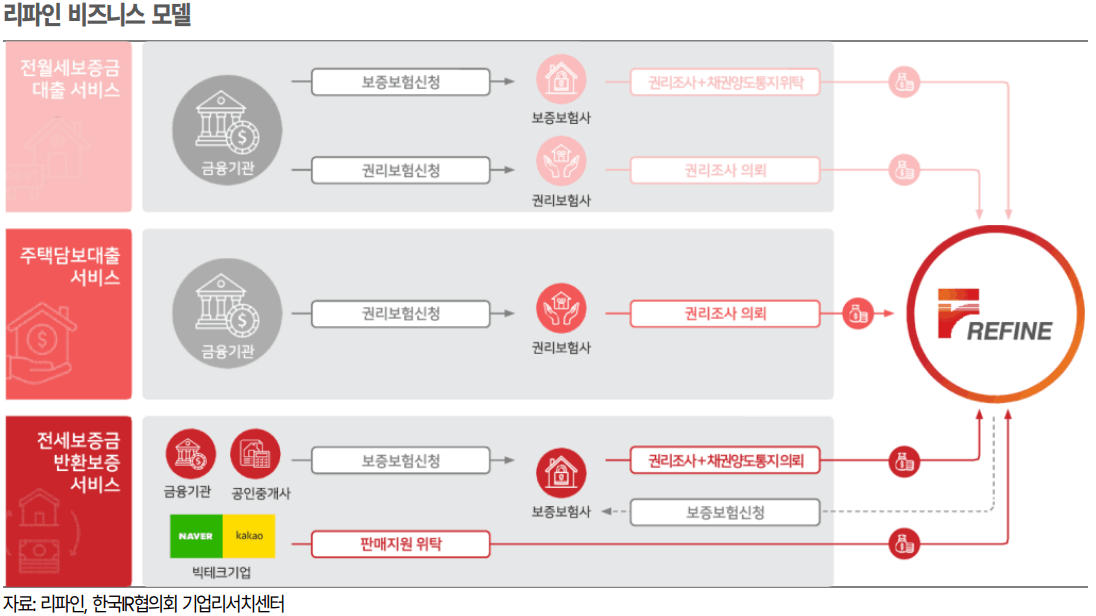 리파인: 부동산 전세 시장과 동반 성장 (부동산 권리조사 1위 업체)