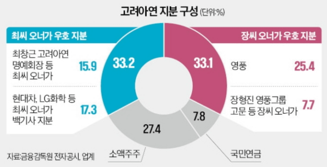 고려아연 공개매수 (경영권분쟁 이벤트드리븐)