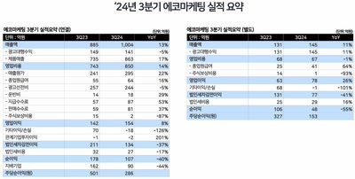 에코마케팅 3분기 실적발표