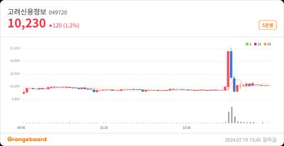 고려신용정보, 경영권 승계 조짐까지?